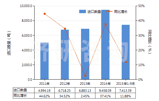 2011-2015年9月中國洗衣皂(呈條狀、塊狀或模制形狀的)(HS34011910)進口量及增速統(tǒng)計
